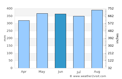 Murindó average rain in June