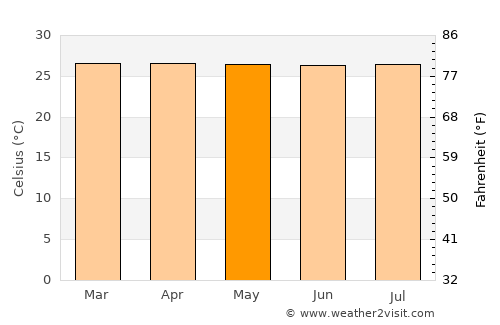 Murindó average temperature in May