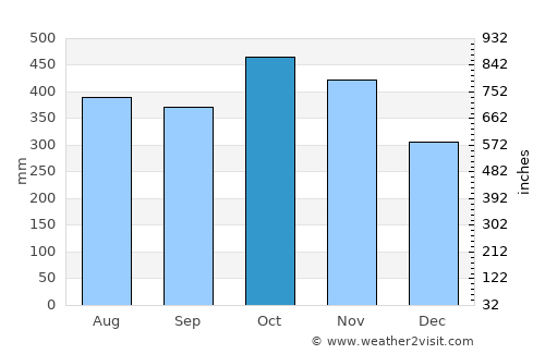 Murindó average rain in October