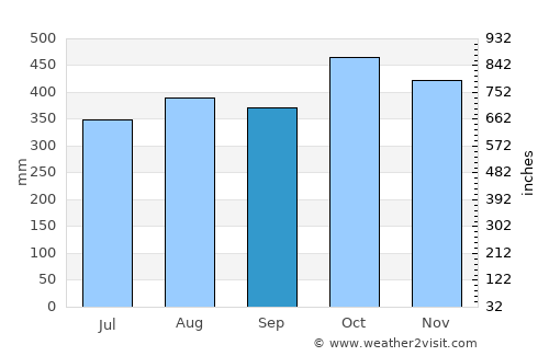 Murindó average rain in September