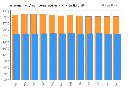 Murindó average minimum / maximum temperatures (Celsius)