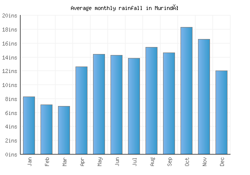 Murindó monthly rainfall chart (inches)