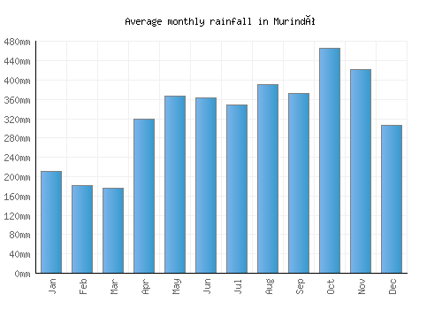 Murindó monthly rainfall chart (mm)