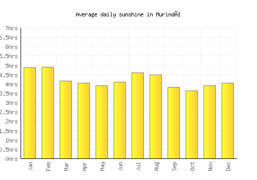 Murindó average daily sunshine chart