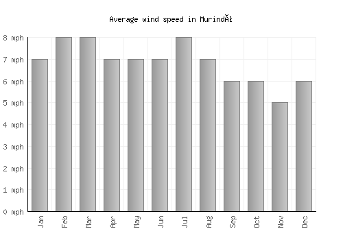 Murindó average winspeed by month (mph)