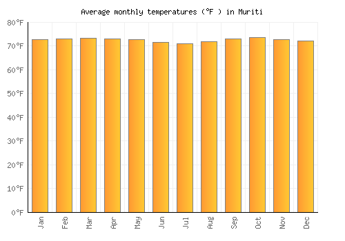 Muriti average temperature chart (Fahrenheit)