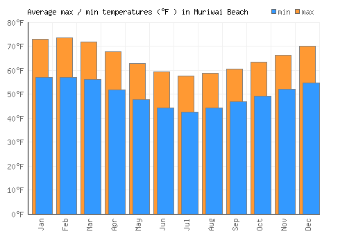 Muriwai Beach average minimum / maximum temperatures (Fahrenheit)