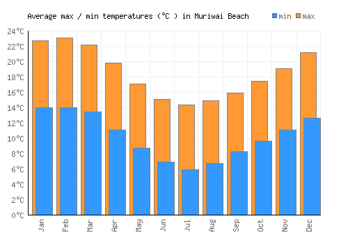 Muriwai Beach average minimum / maximum temperatures (Celsius)