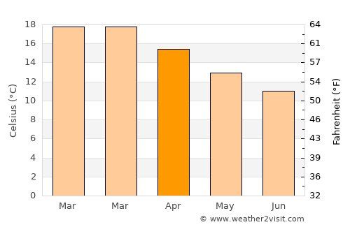 Muriwai Beach average temperature in April