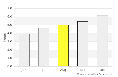 Muriwai Beach average rain in August