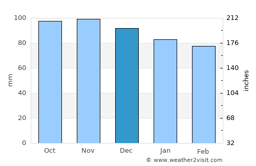 Muriwai Beach average rain in December