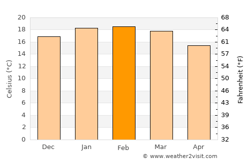 Muriwai Beach average temperature in February