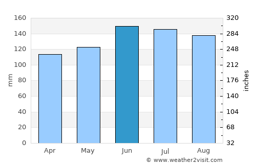 Muriwai Beach average rain in June