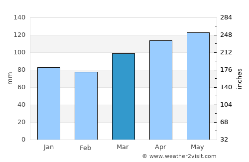 Muriwai Beach average rain in March