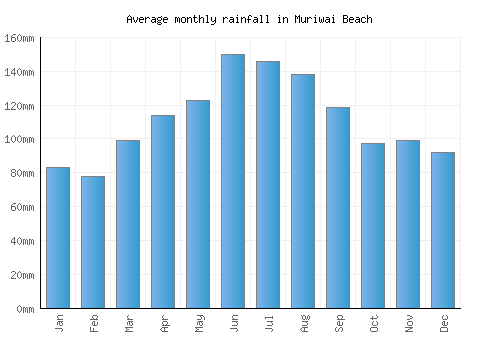 Muriwai Beach monthly rainfall chart (mm)