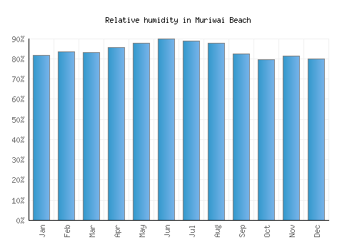 Muriwai Beach relative humidity averages