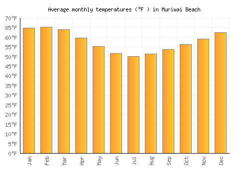 Muriwai Beach average temperature chart (Fahrenheit)