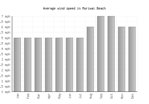 Muriwai Beach average winspeed by month (mph)