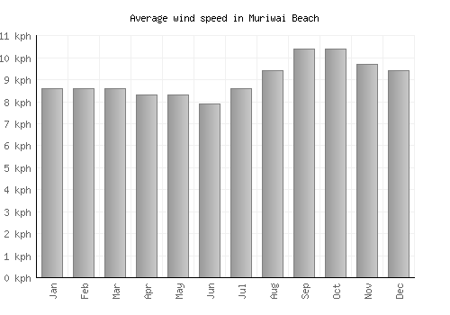 Muriwai Beach average winspeed by month (km/h)