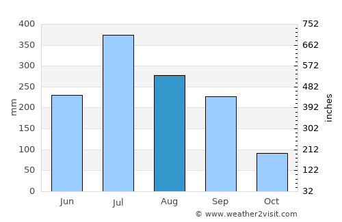 Murlīganj average rain in August