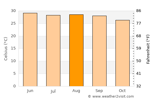 Murlīganj average temperature in August