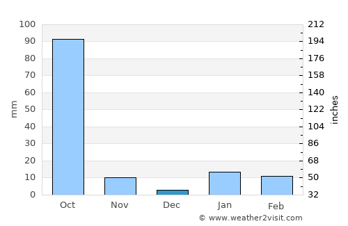 Murlīganj average rain in December