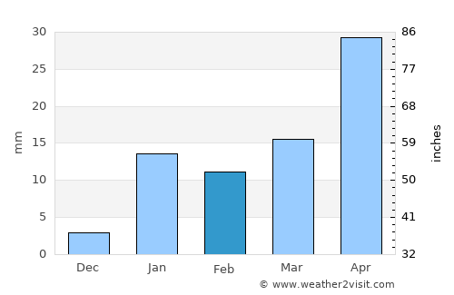 Murlīganj average rain in February