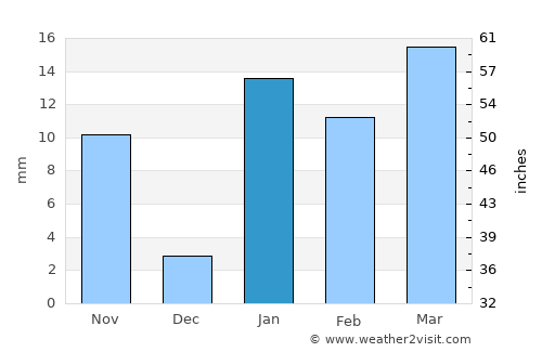 Murlīganj average rain in January