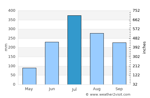 Murlīganj average rain in July