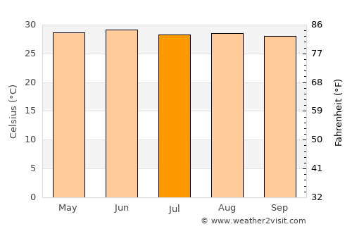 Murlīganj average temperature in July