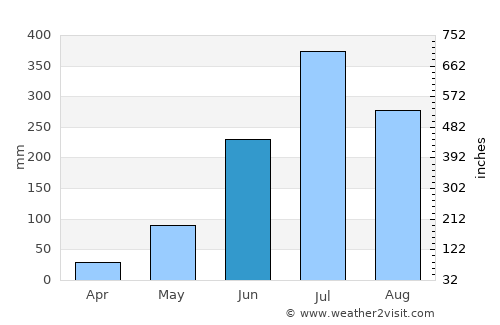 Murlīganj average rain in June