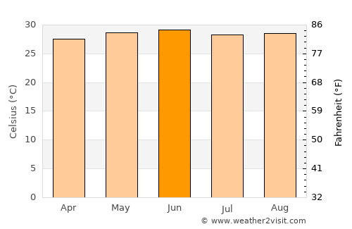 Murlīganj average temperature in June