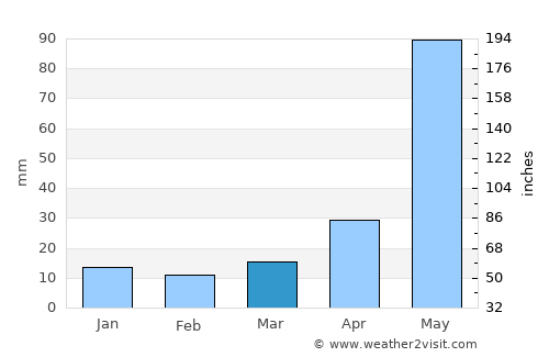 Murlīganj average rain in March