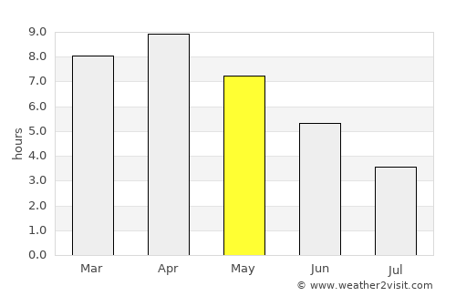 Murlīganj average rain in May