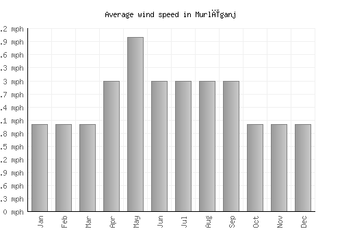Murlīganj average winspeed by month (mph)