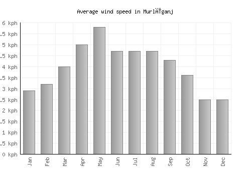Murlīganj average winspeed by month (km/h)