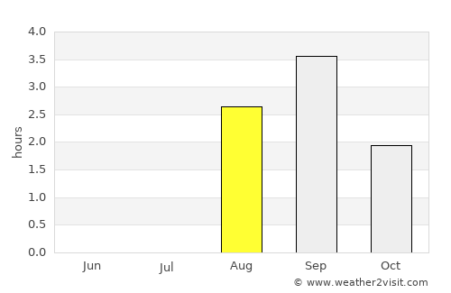 Murmansk average rain in August