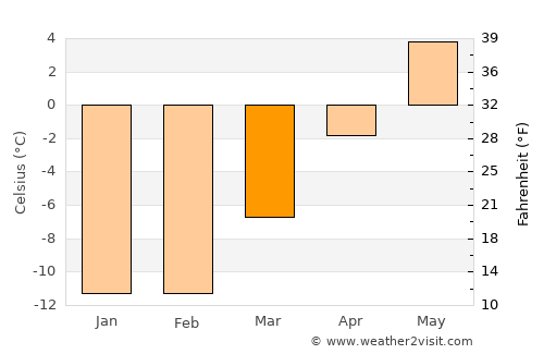 Murmansk average temperature in March