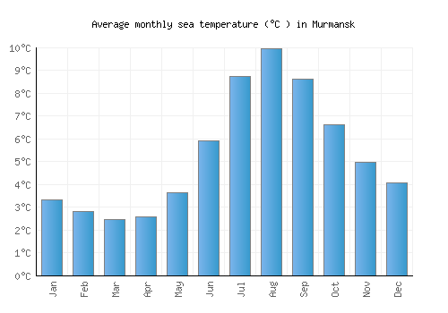 Murmansk average sea temperature chart (Celsius)