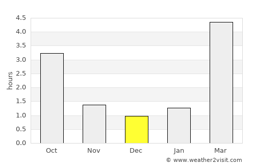 Murmuiža average rain in December