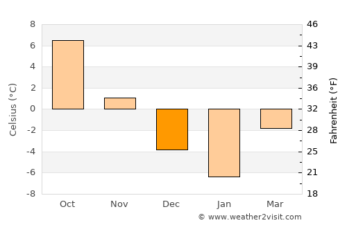Murmuiža average temperature in December