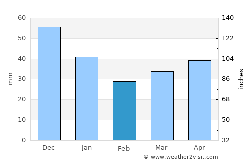 Murmuiža average rain in February