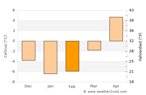 Murmuiža average temperature in February
