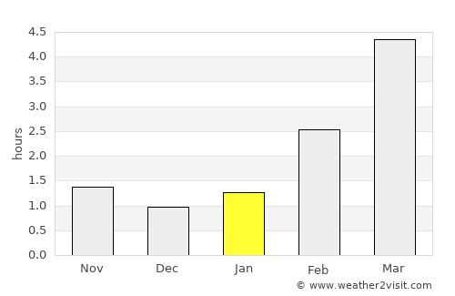 Murmuiža average rain in January