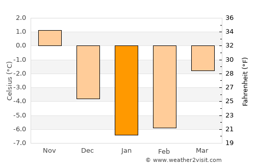 Murmuiža average temperature in January