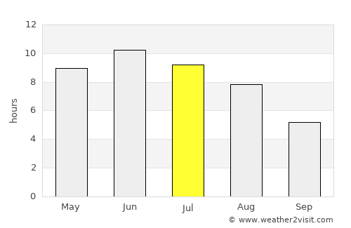 Murmuiža average rain in July