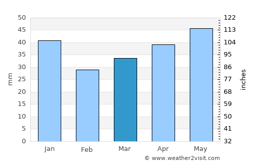 Murmuiža average rain in March