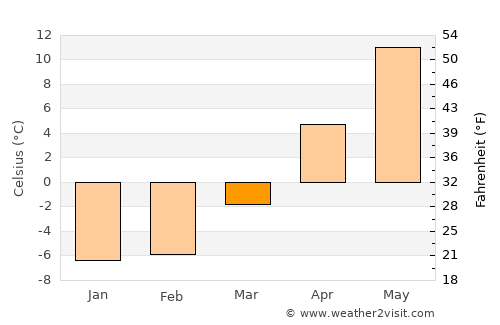 Murmuiža average temperature in March