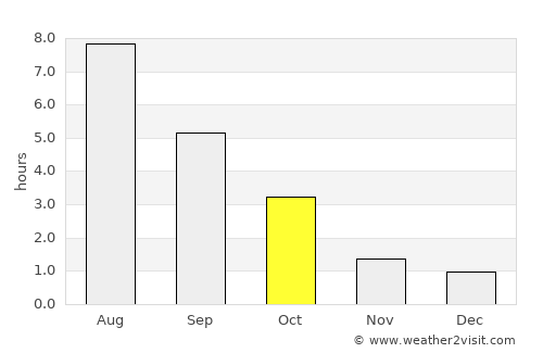 Murmuiža average rain in October