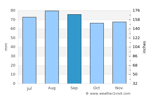 Murmuiža average rain in September